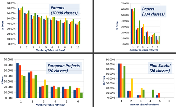 Figura 1. Estimación de prestaciones de los clasificadores entrenados por el proyecto. Cada figura muestra el porcentaje de documentos clasificados erróneamente tomando las N primeras predicciones del clasificador.