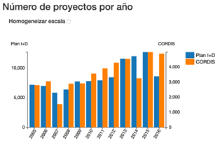 Figura 1. Evolución del número de proyectos en los conjuntos de datos de Plan Estatal y CORDIS