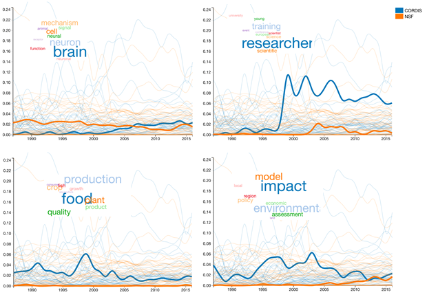 Figura 2. Comparación de la evolución temporal de tópicos para CORDIS y NSF.