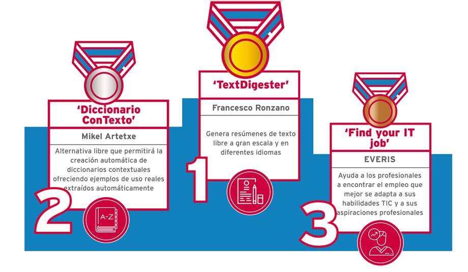 Proyectos ganadores del I Hackathon de Tecnologías del Lenguaje en 4YFN (MWC 2017)